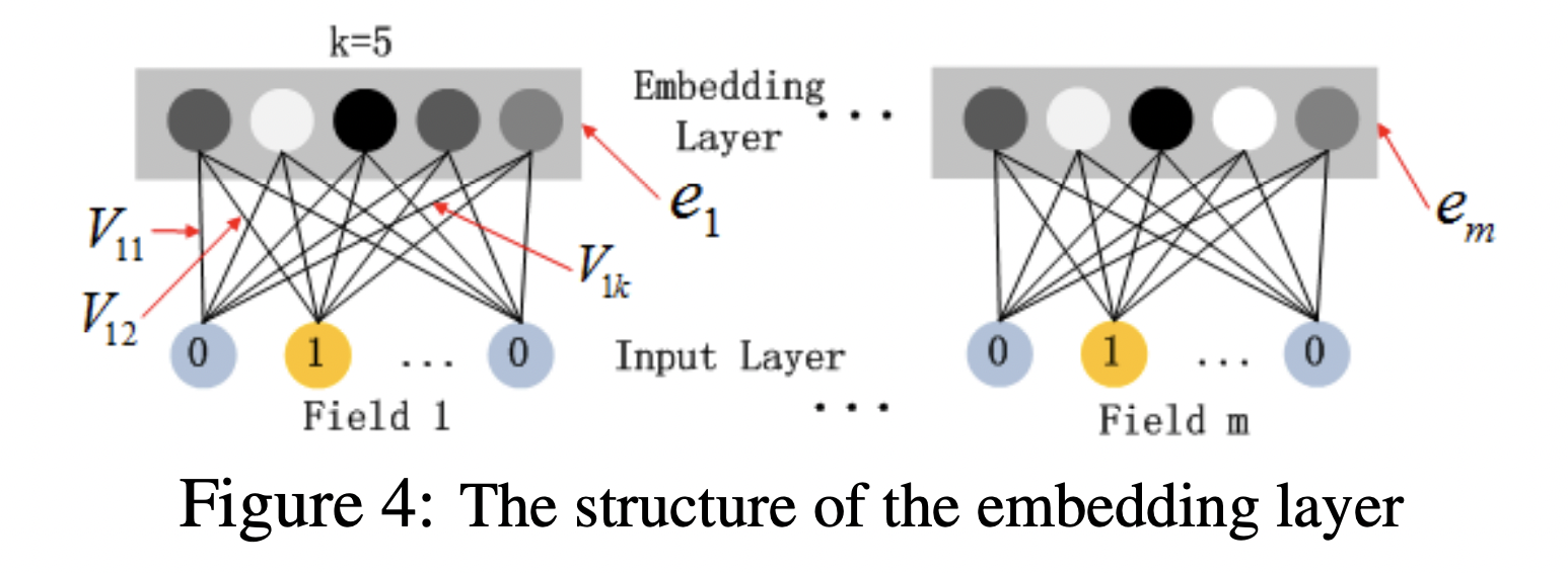 FM Embedding