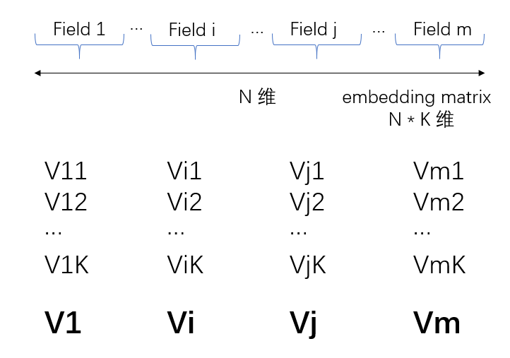 FM Embedding Matrix