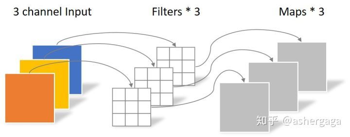 DepthWise Convolution