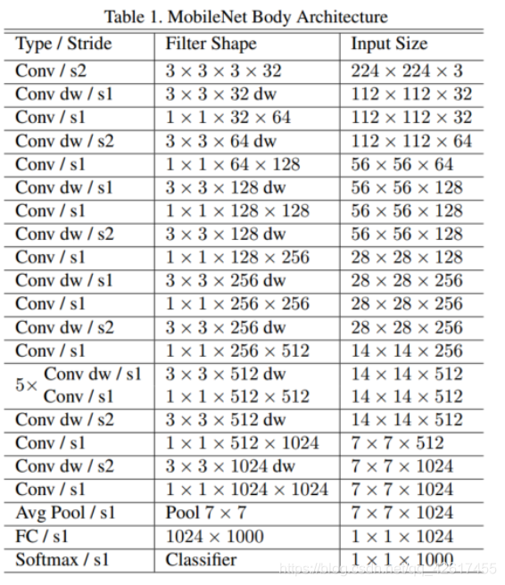 MobileNet v1